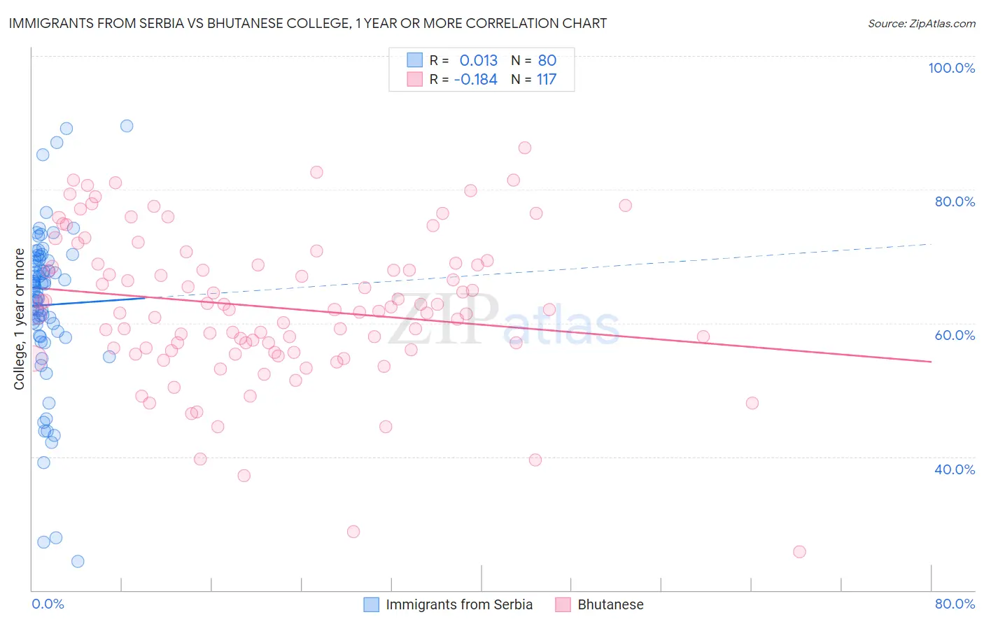 Immigrants from Serbia vs Bhutanese College, 1 year or more