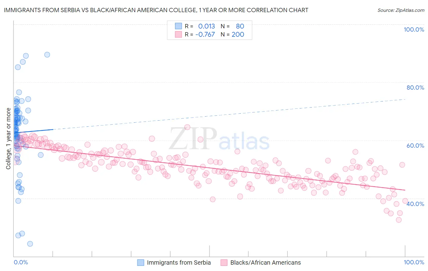Immigrants from Serbia vs Black/African American College, 1 year or more
