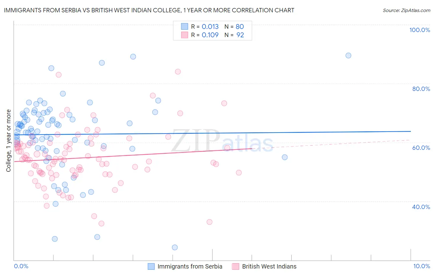 Immigrants from Serbia vs British West Indian College, 1 year or more