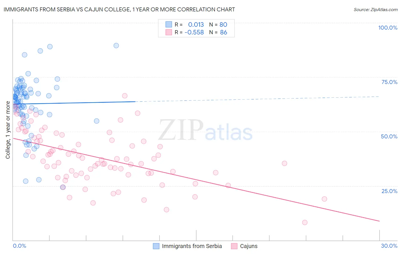 Immigrants from Serbia vs Cajun College, 1 year or more