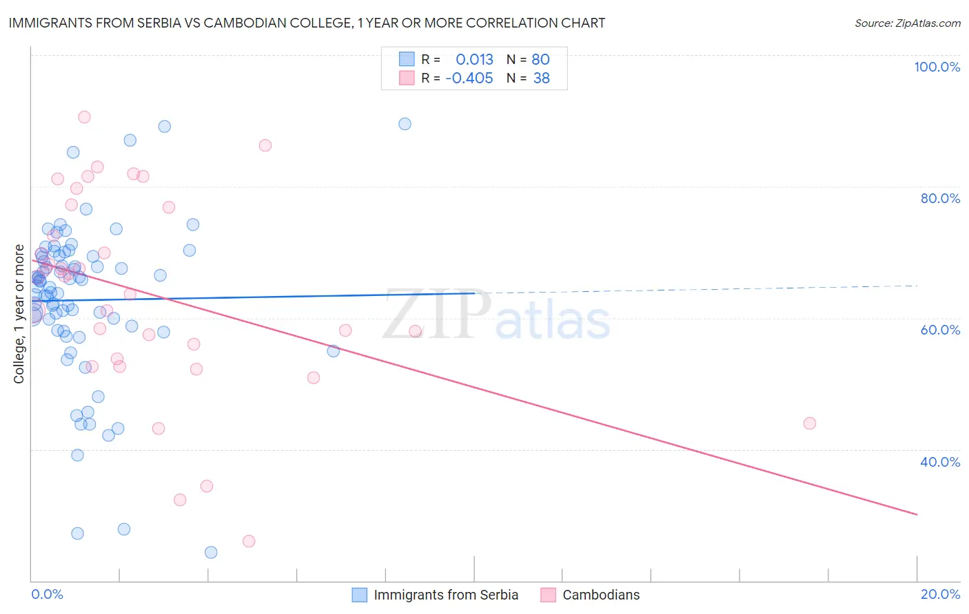 Immigrants from Serbia vs Cambodian College, 1 year or more