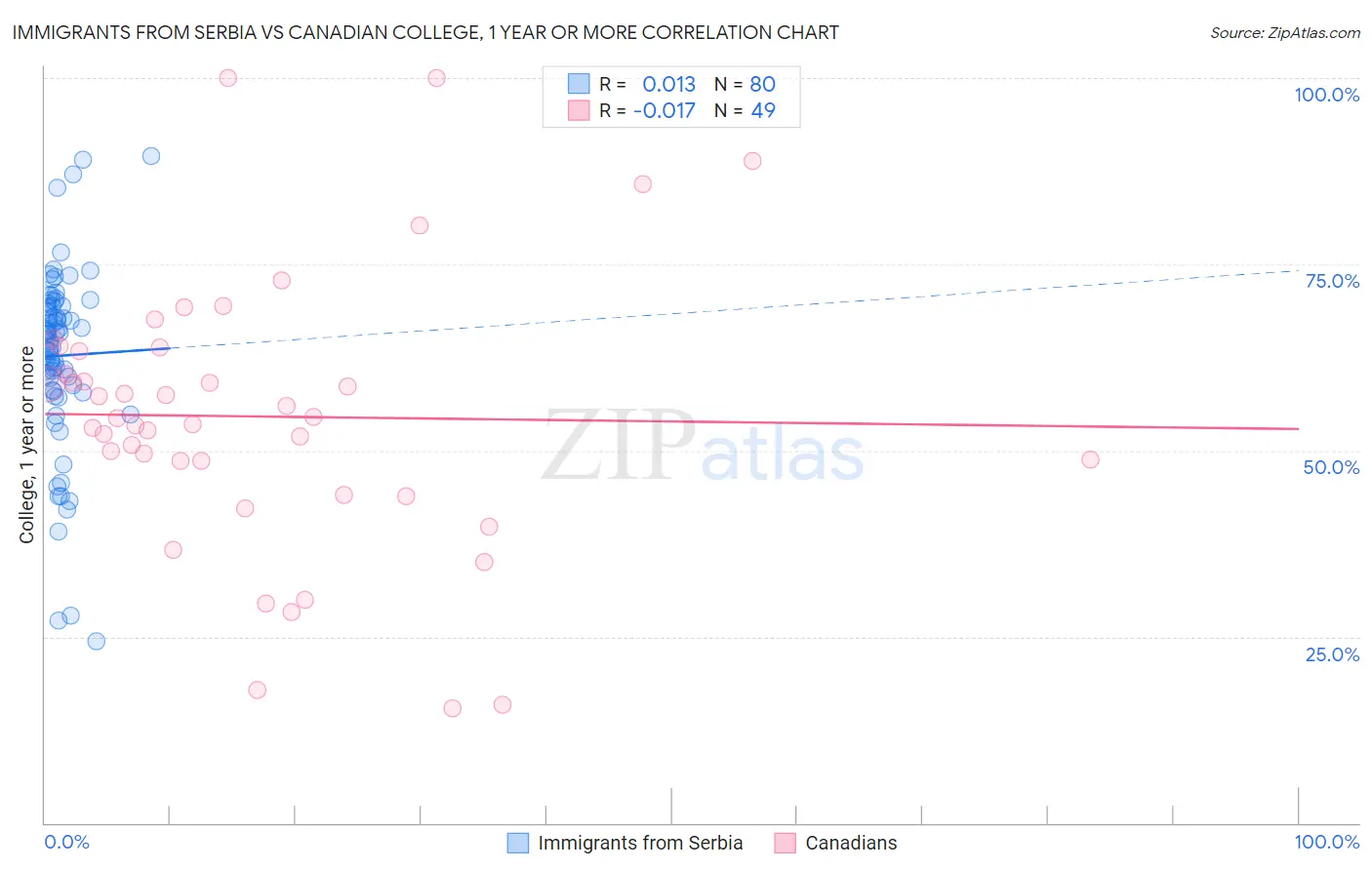 Immigrants from Serbia vs Canadian College, 1 year or more