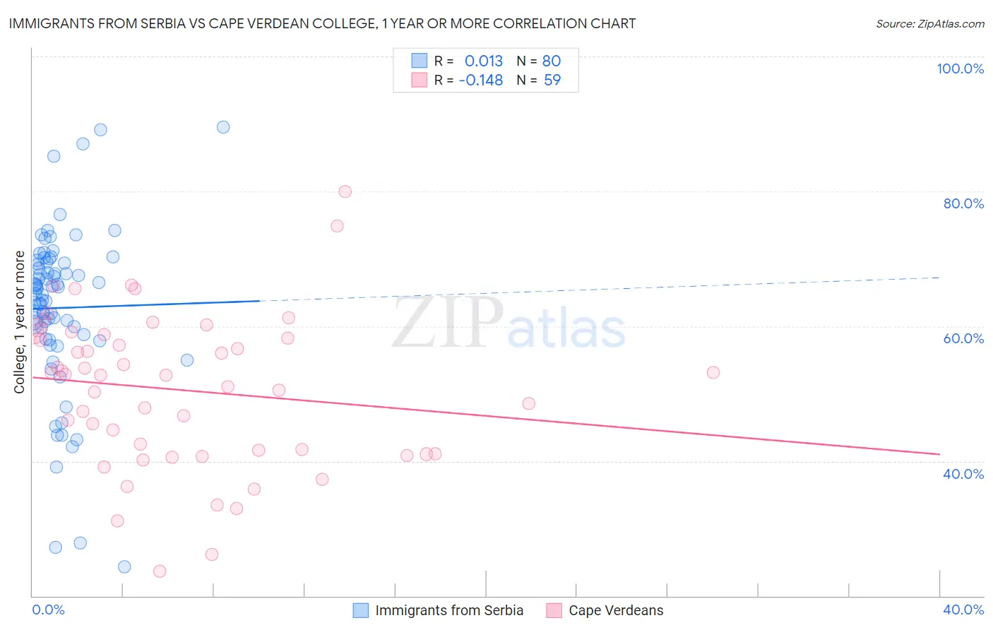 Immigrants from Serbia vs Cape Verdean College, 1 year or more