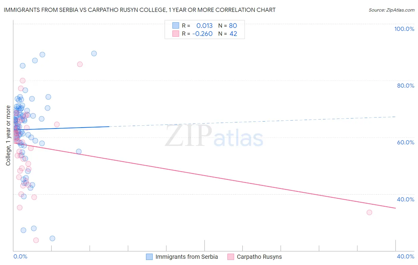 Immigrants from Serbia vs Carpatho Rusyn College, 1 year or more