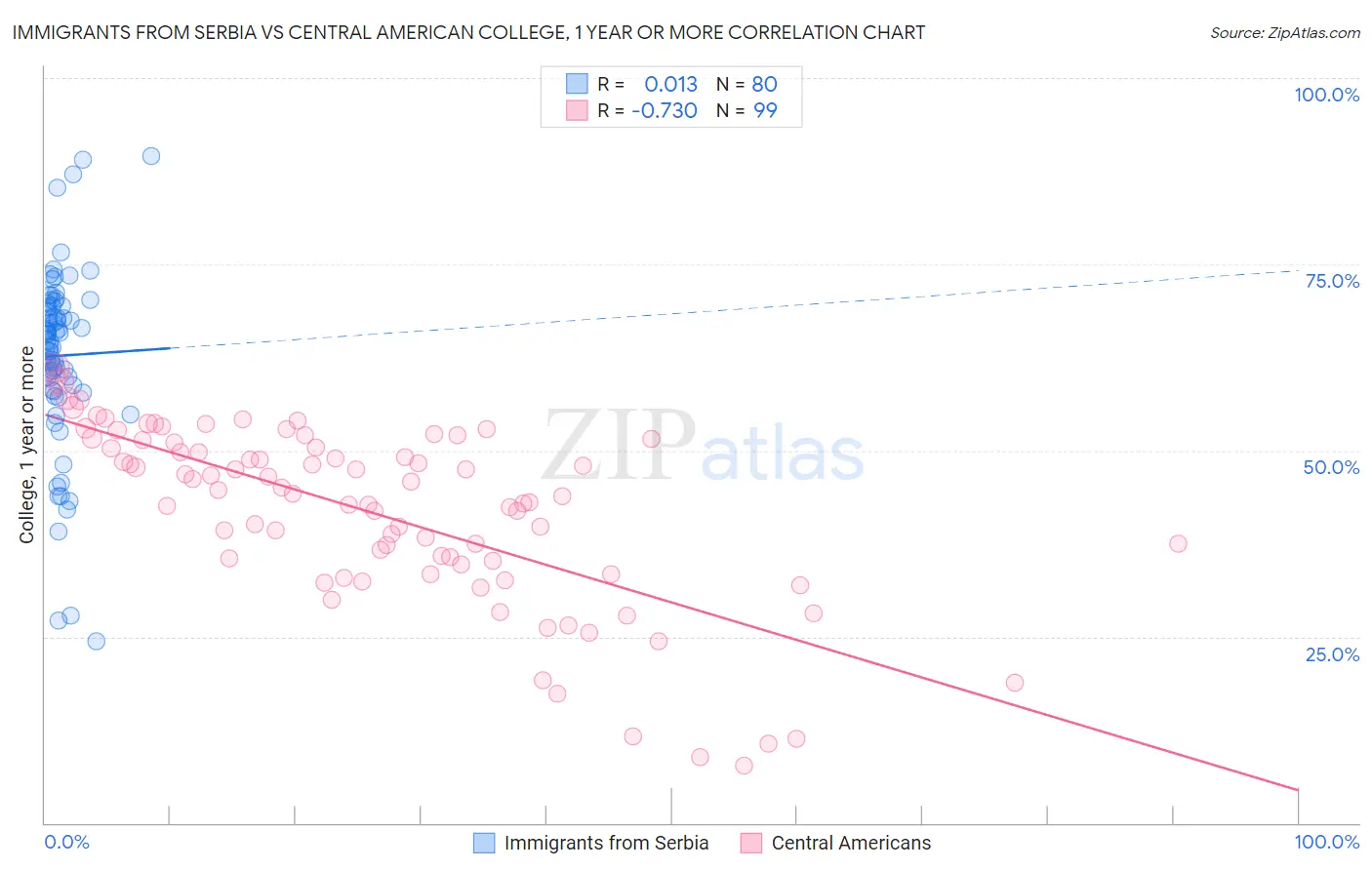 Immigrants from Serbia vs Central American College, 1 year or more