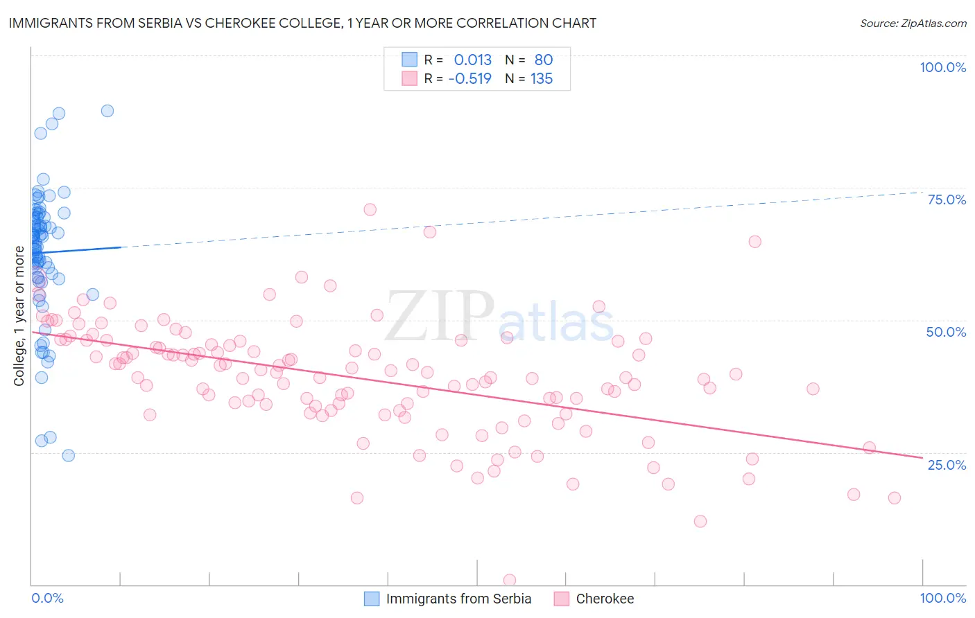 Immigrants from Serbia vs Cherokee College, 1 year or more