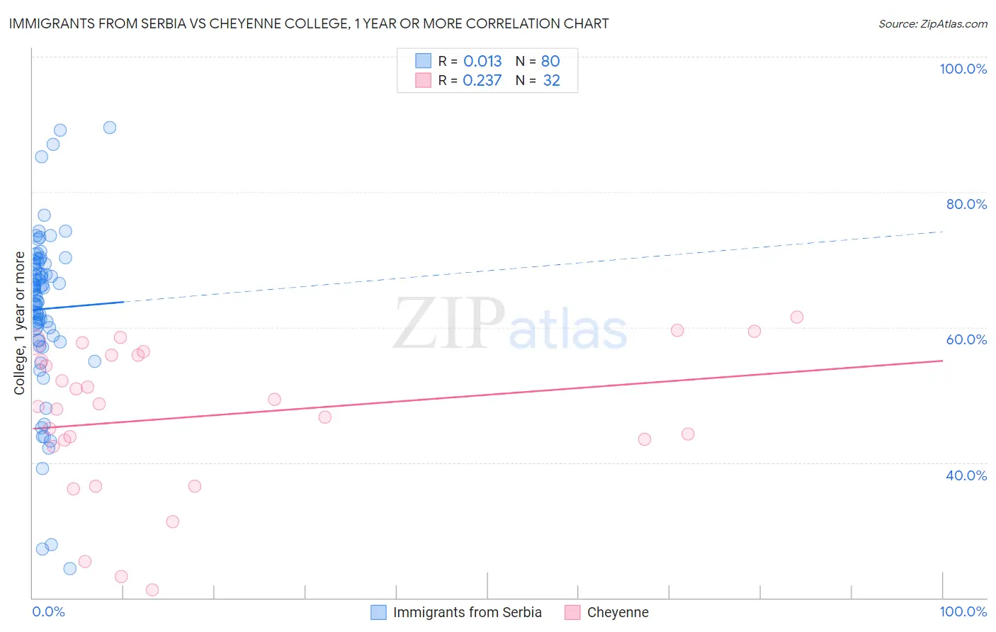 Immigrants from Serbia vs Cheyenne College, 1 year or more