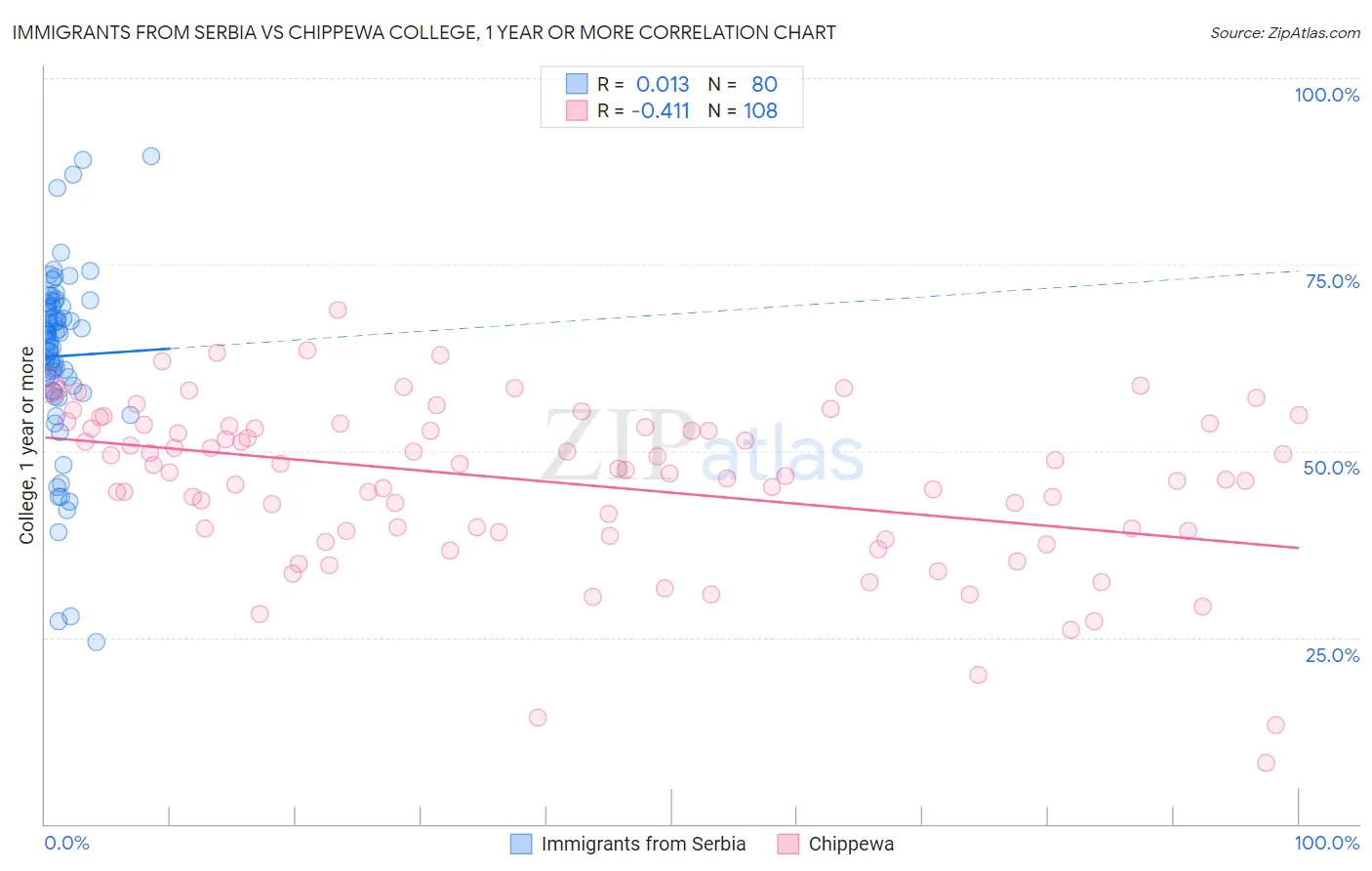 Immigrants from Serbia vs Chippewa College, 1 year or more