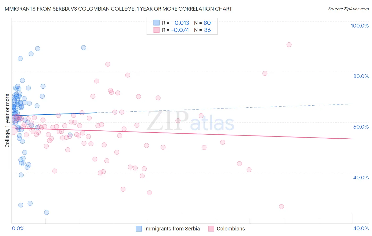 Immigrants from Serbia vs Colombian College, 1 year or more