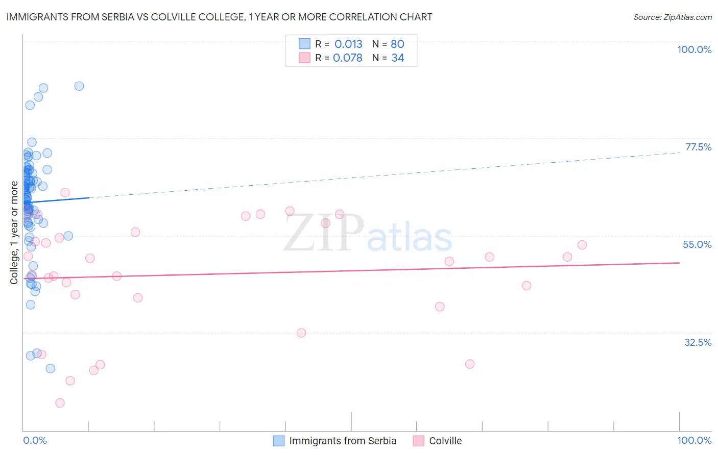 Immigrants from Serbia vs Colville College, 1 year or more