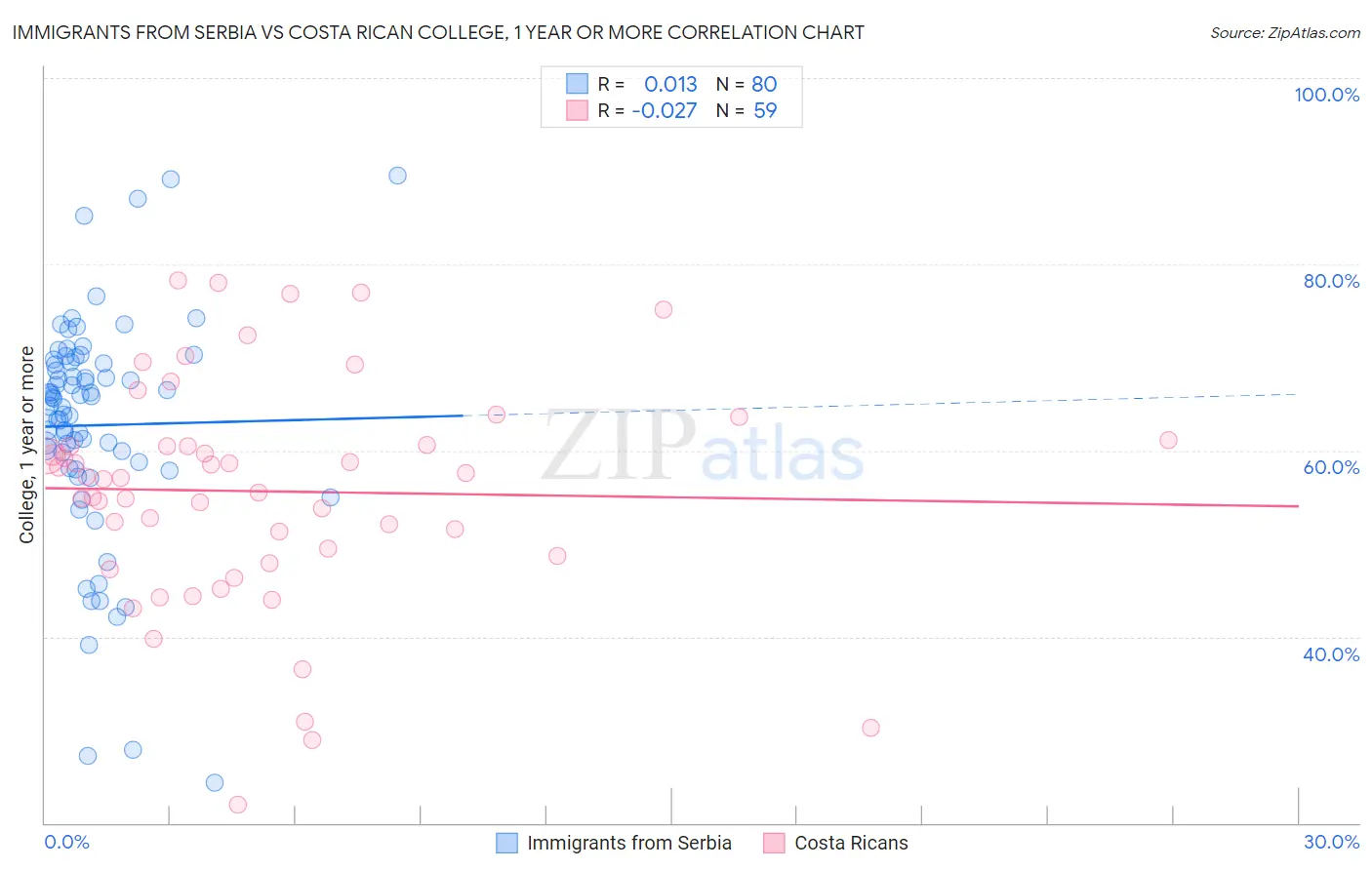 Immigrants from Serbia vs Costa Rican College, 1 year or more