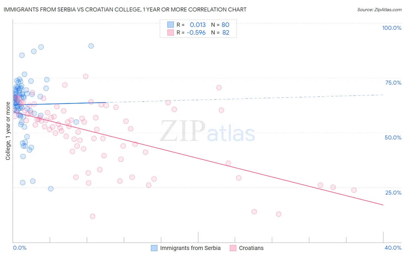 Immigrants from Serbia vs Croatian College, 1 year or more