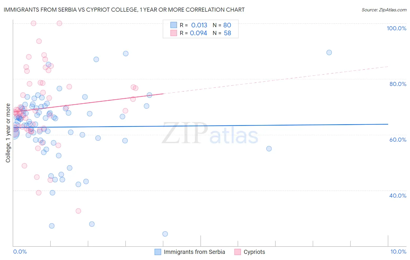 Immigrants from Serbia vs Cypriot College, 1 year or more