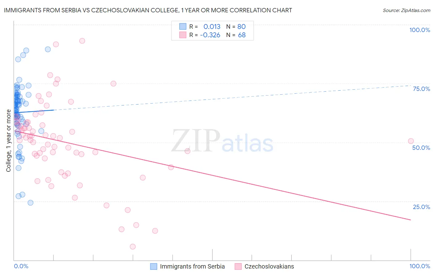 Immigrants from Serbia vs Czechoslovakian College, 1 year or more