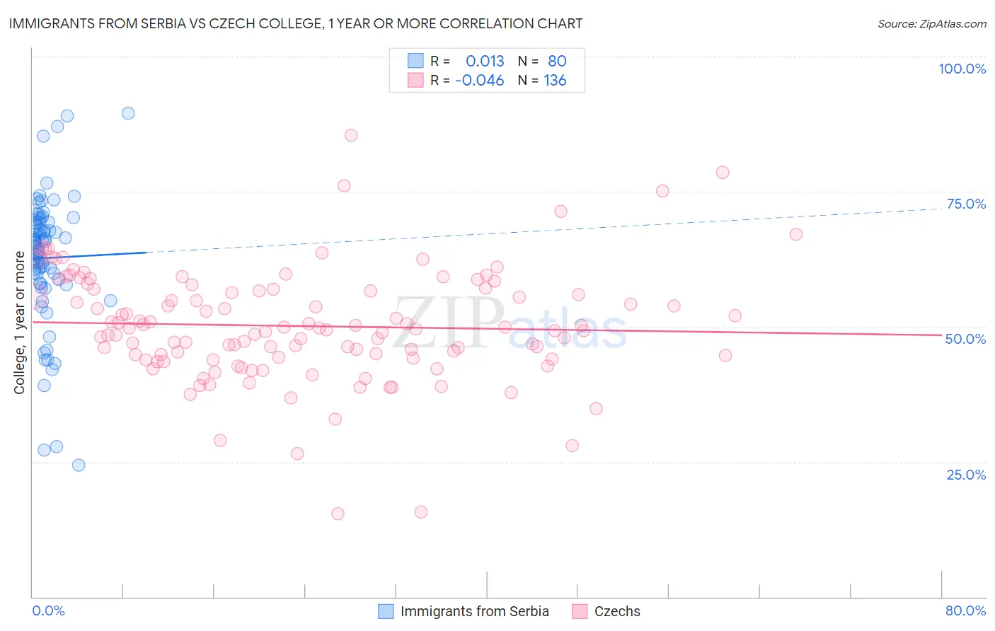 Immigrants from Serbia vs Czech College, 1 year or more