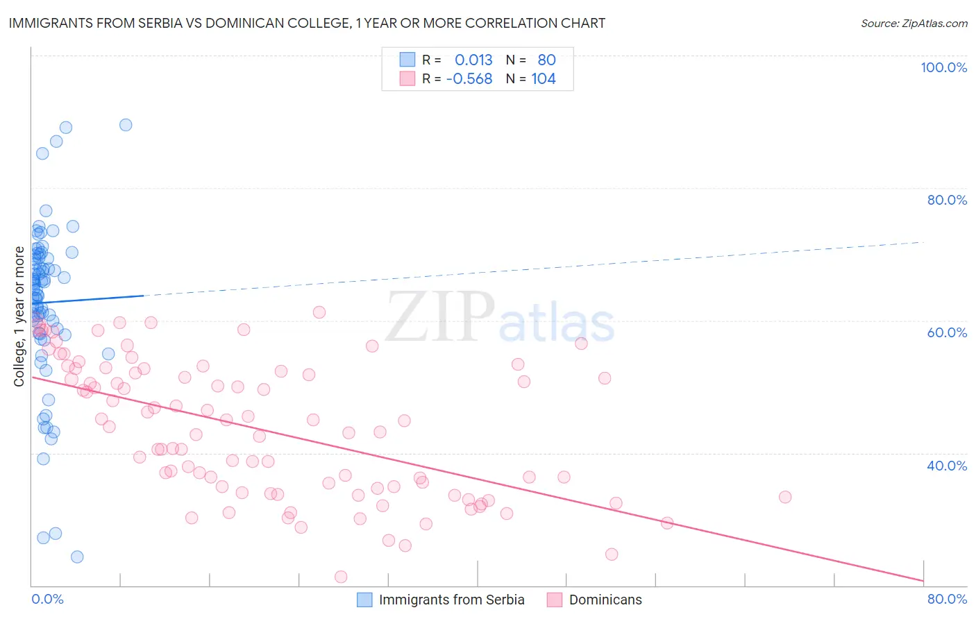Immigrants from Serbia vs Dominican College, 1 year or more