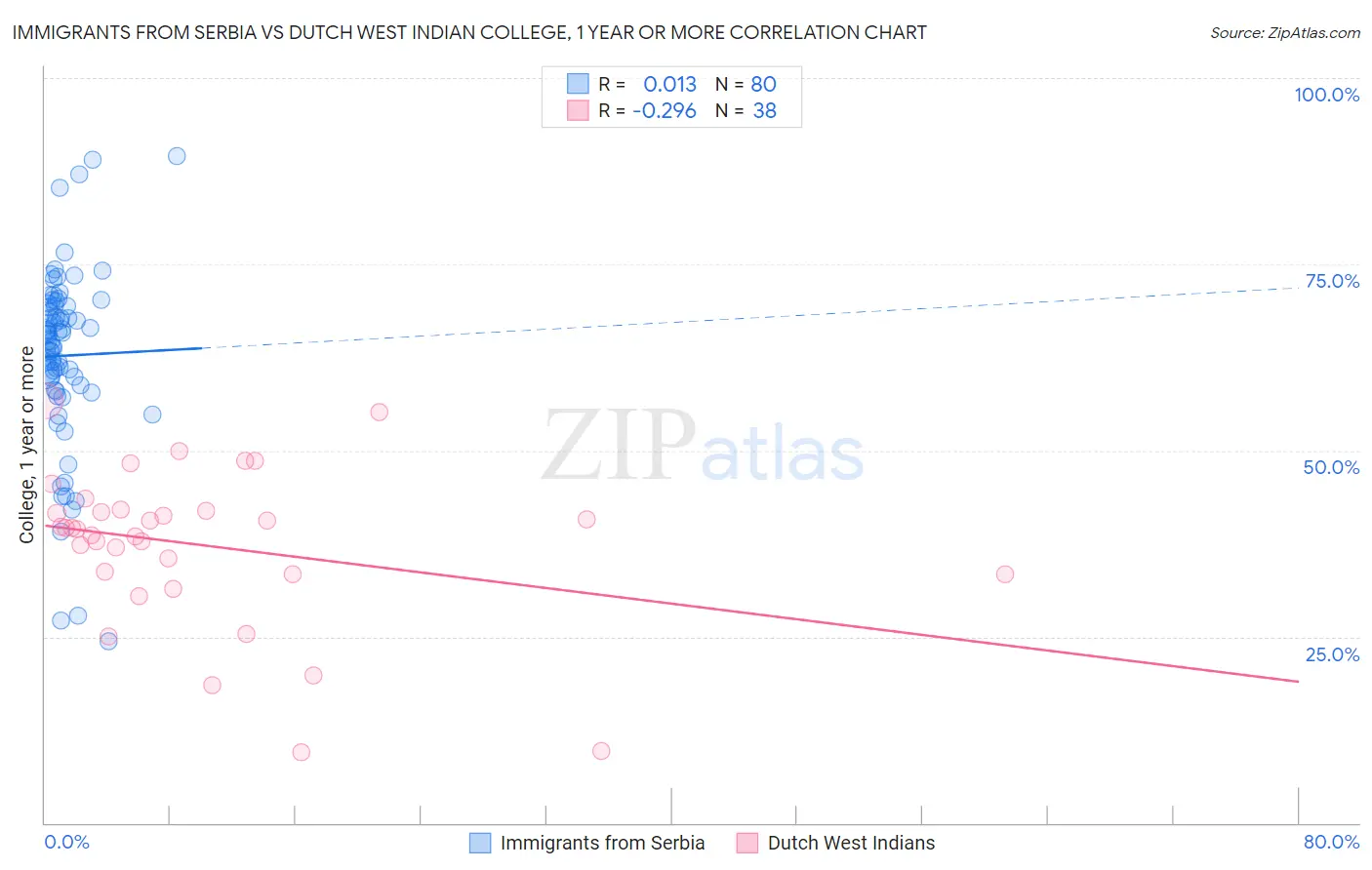 Immigrants from Serbia vs Dutch West Indian College, 1 year or more