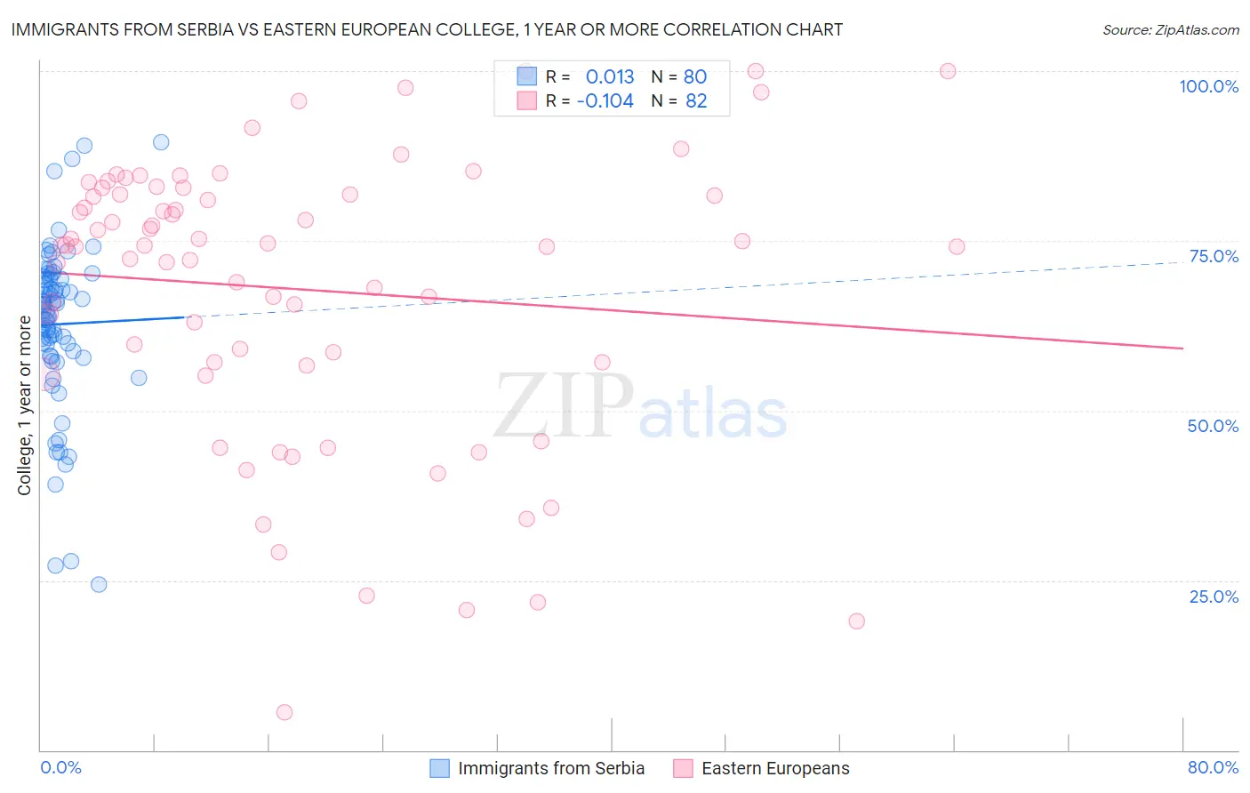Immigrants from Serbia vs Eastern European College, 1 year or more