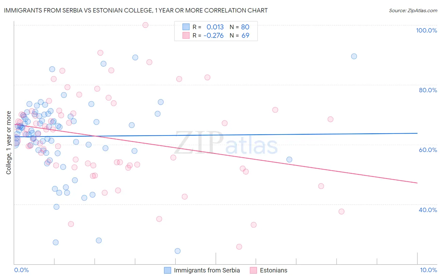 Immigrants from Serbia vs Estonian College, 1 year or more