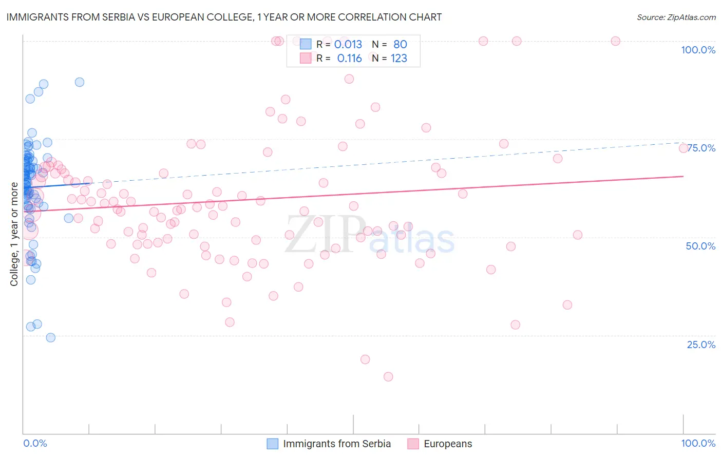 Immigrants from Serbia vs European College, 1 year or more