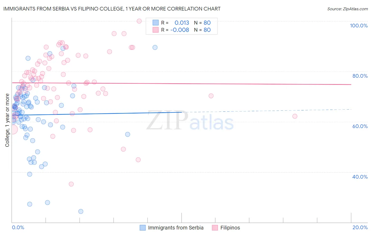 Immigrants from Serbia vs Filipino College, 1 year or more