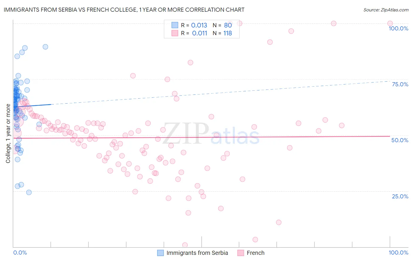 Immigrants from Serbia vs French College, 1 year or more