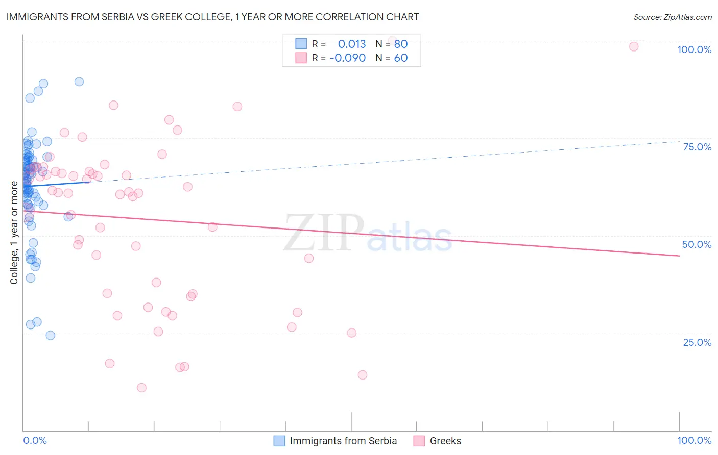 Immigrants from Serbia vs Greek College, 1 year or more