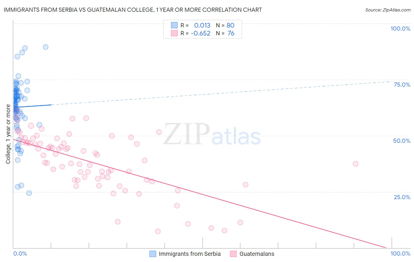 Immigrants from Serbia vs Guatemalan College, 1 year or more