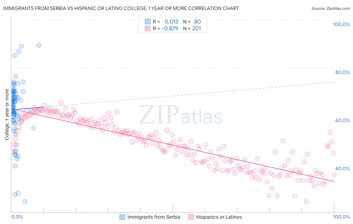 Immigrants from Serbia vs Hispanic or Latino College, 1 year or more