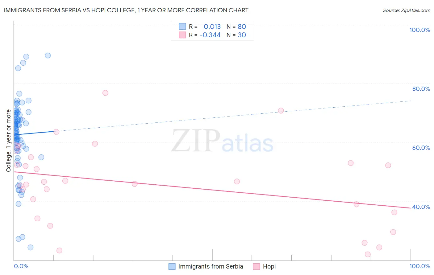 Immigrants from Serbia vs Hopi College, 1 year or more
