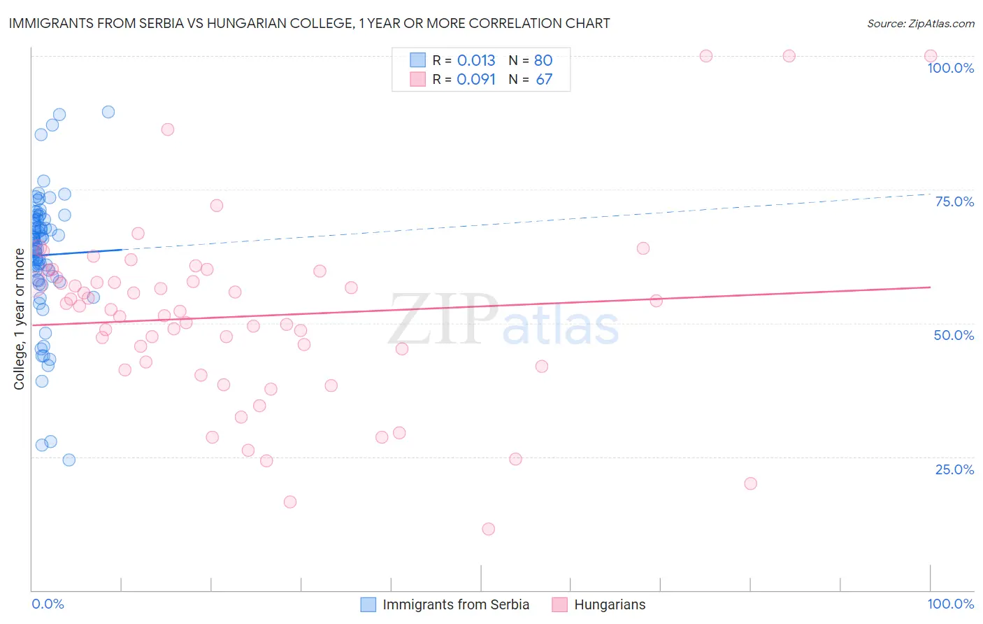 Immigrants from Serbia vs Hungarian College, 1 year or more