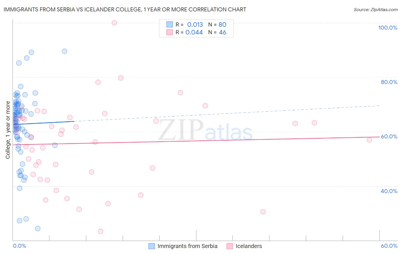 Immigrants from Serbia vs Icelander College, 1 year or more