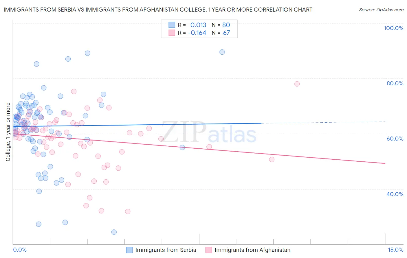 Immigrants from Serbia vs Immigrants from Afghanistan College, 1 year or more