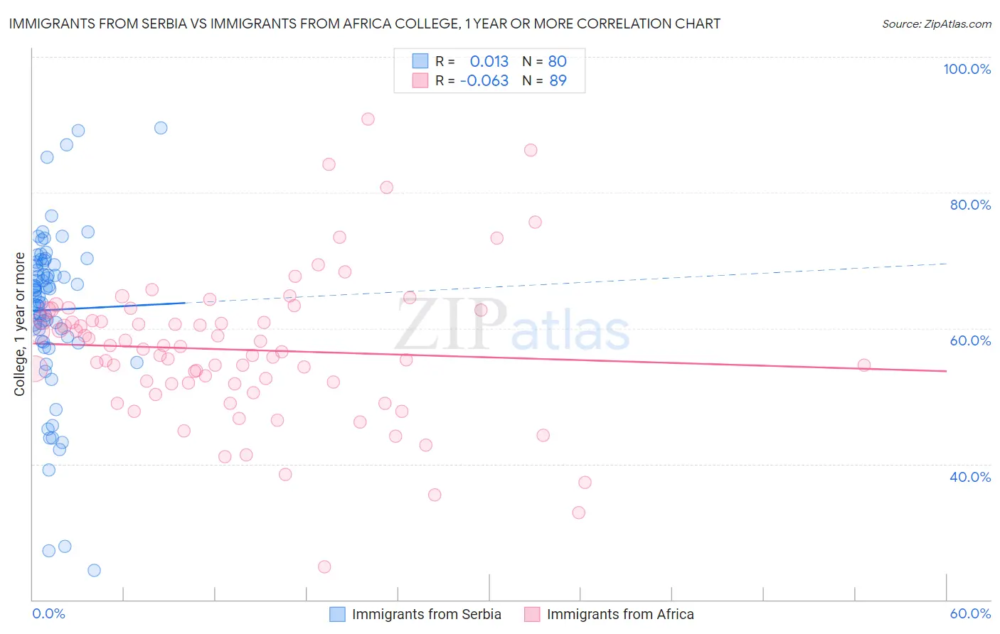 Immigrants from Serbia vs Immigrants from Africa College, 1 year or more