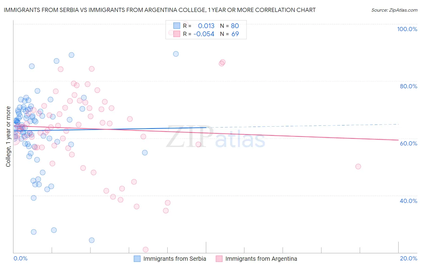 Immigrants from Serbia vs Immigrants from Argentina College, 1 year or more