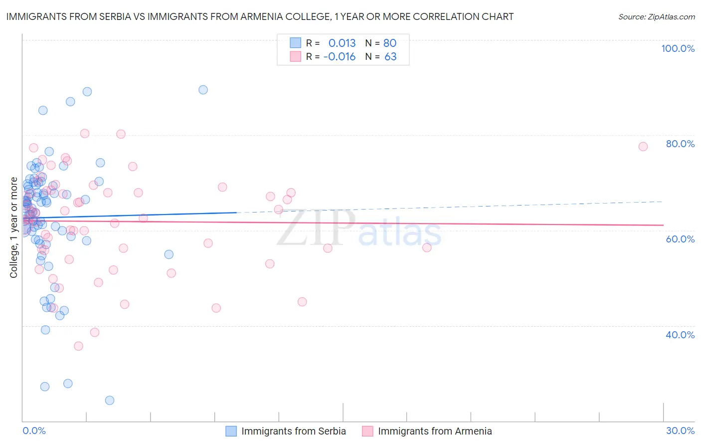 Immigrants from Serbia vs Immigrants from Armenia College, 1 year or more