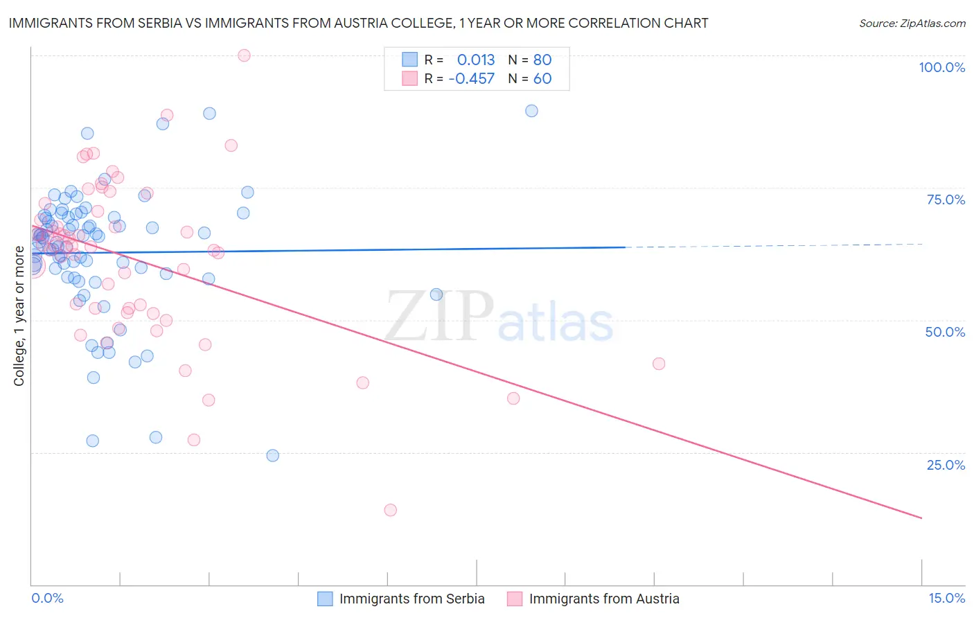 Immigrants from Serbia vs Immigrants from Austria College, 1 year or more