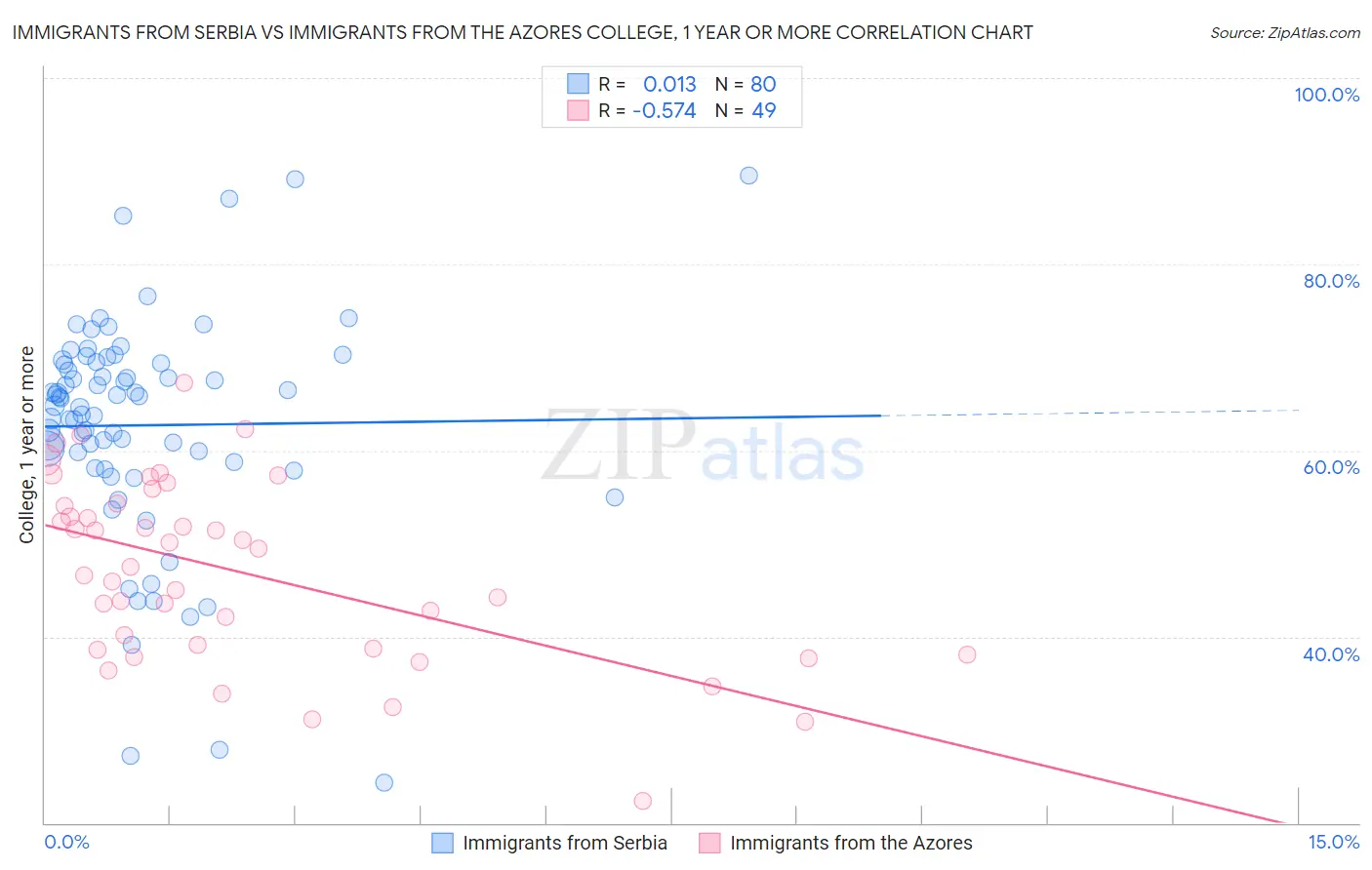 Immigrants from Serbia vs Immigrants from the Azores College, 1 year or more