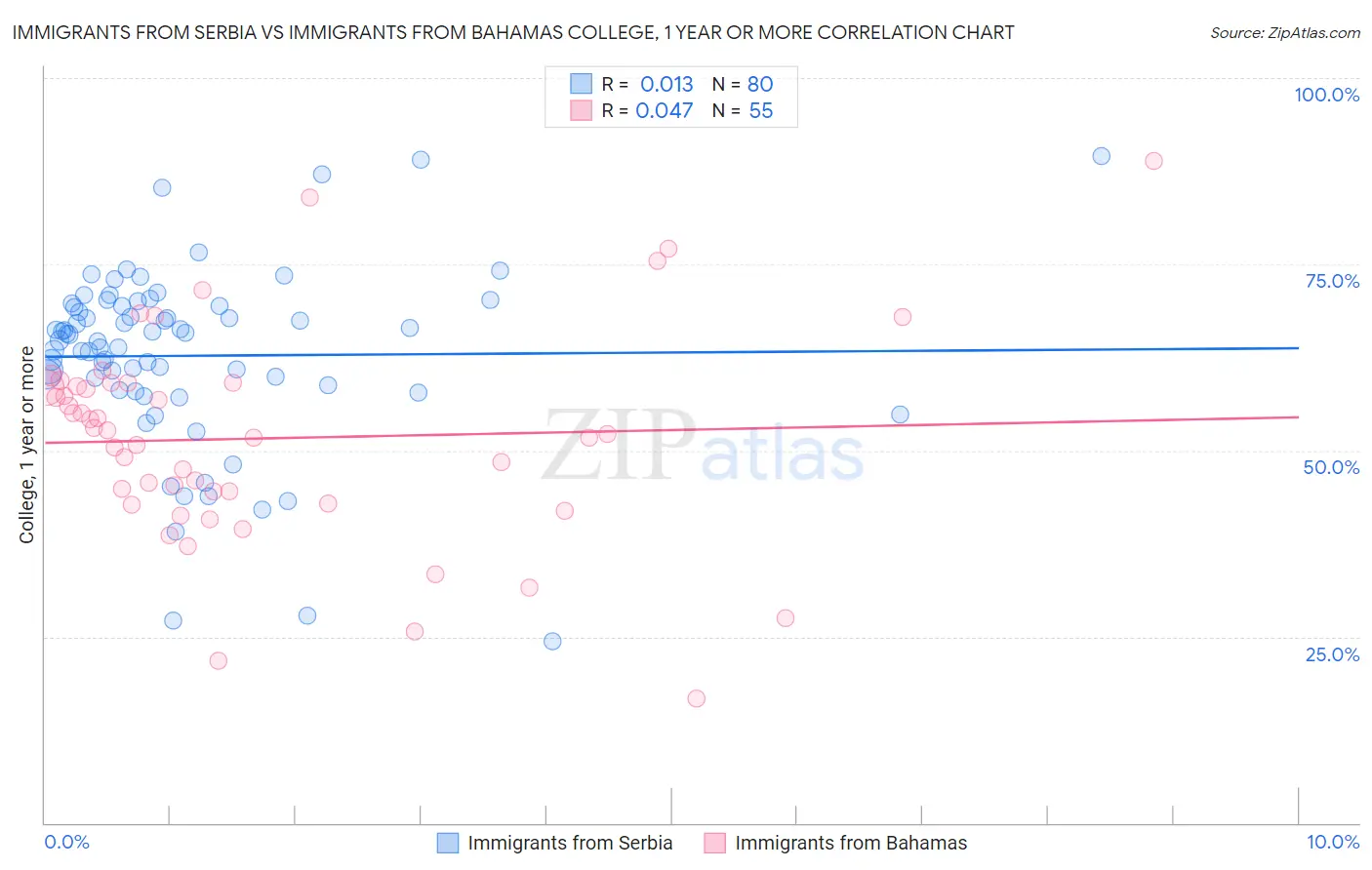 Immigrants from Serbia vs Immigrants from Bahamas College, 1 year or more
