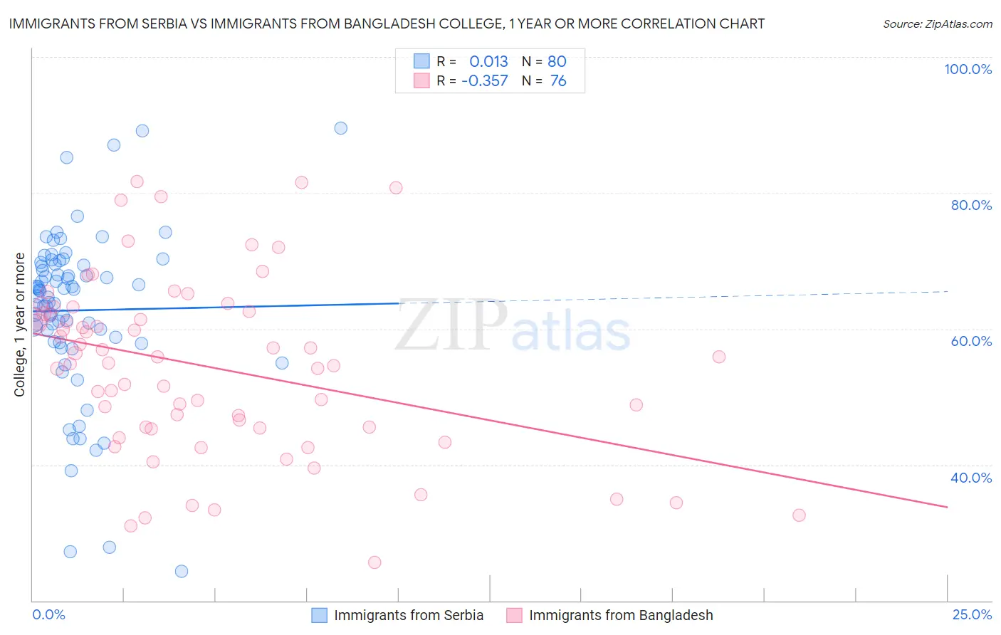 Immigrants from Serbia vs Immigrants from Bangladesh College, 1 year or more