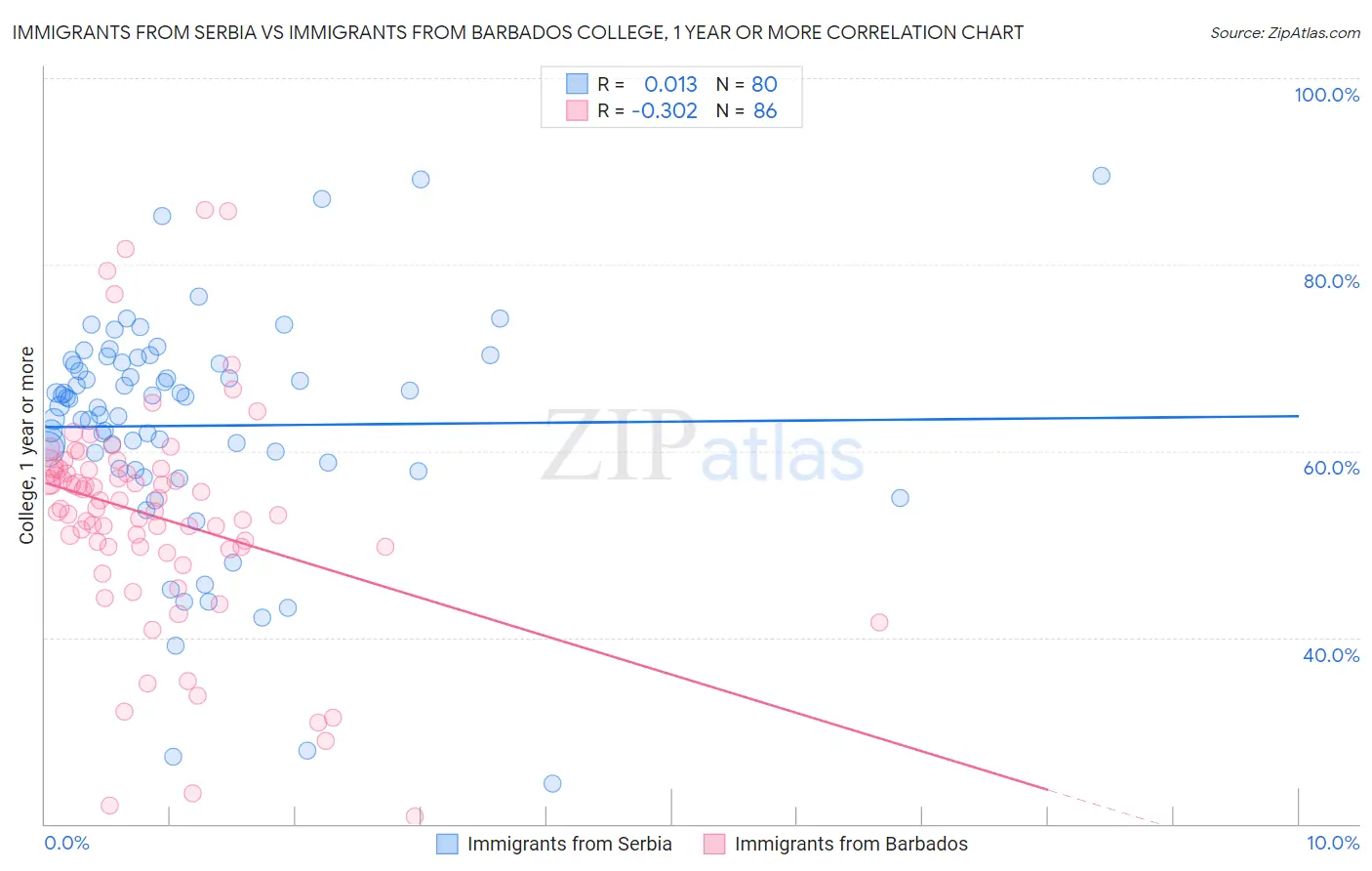 Immigrants from Serbia vs Immigrants from Barbados College, 1 year or more