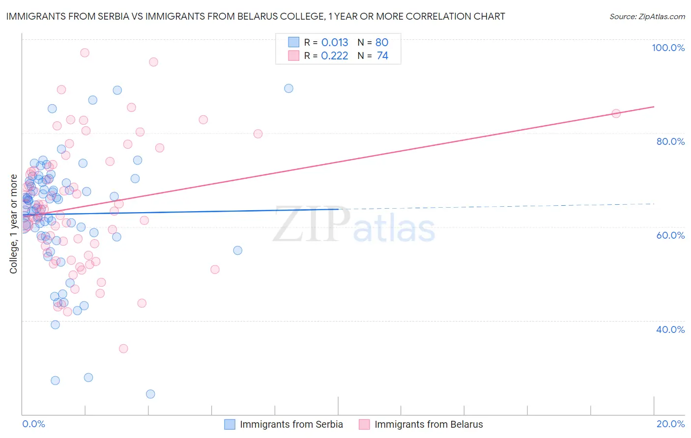 Immigrants from Serbia vs Immigrants from Belarus College, 1 year or more
