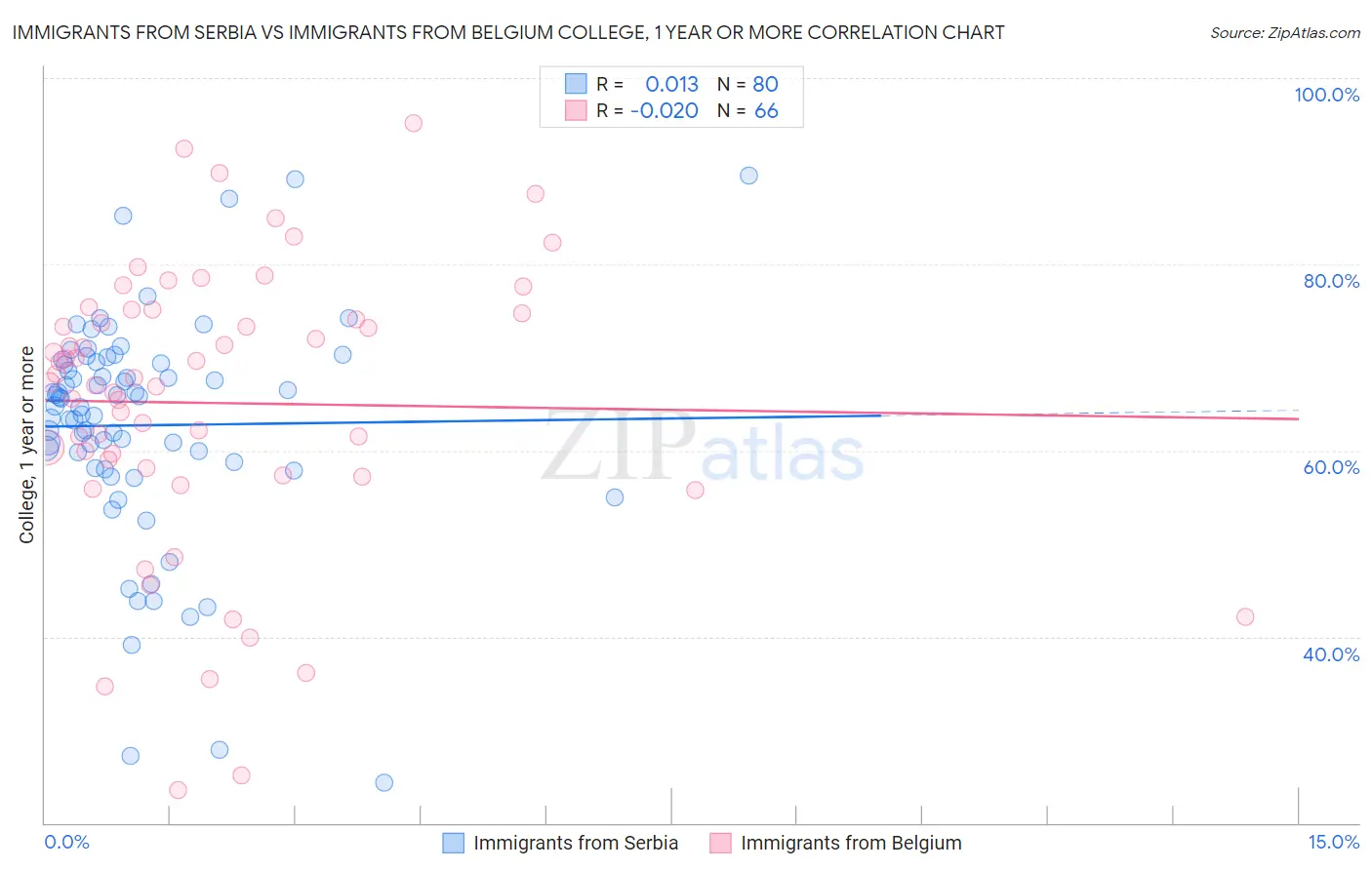 Immigrants from Serbia vs Immigrants from Belgium College, 1 year or more