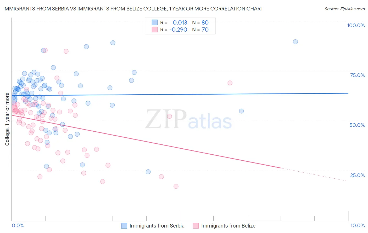 Immigrants from Serbia vs Immigrants from Belize College, 1 year or more