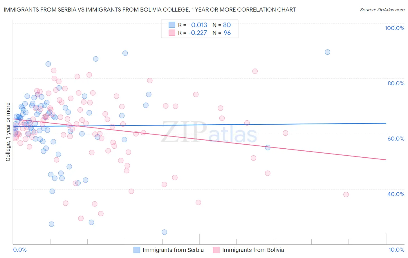 Immigrants from Serbia vs Immigrants from Bolivia College, 1 year or more