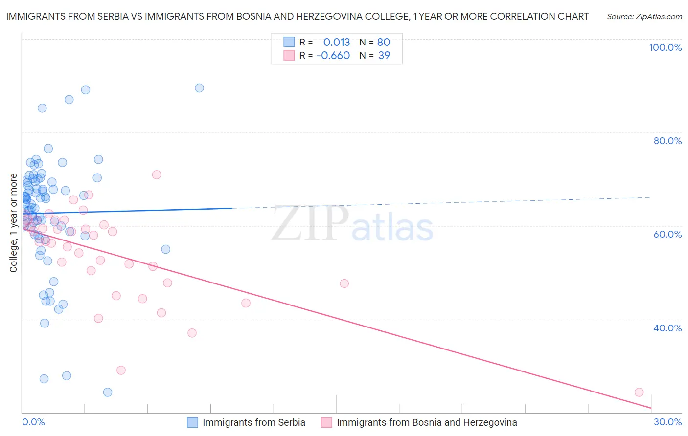 Immigrants from Serbia vs Immigrants from Bosnia and Herzegovina College, 1 year or more