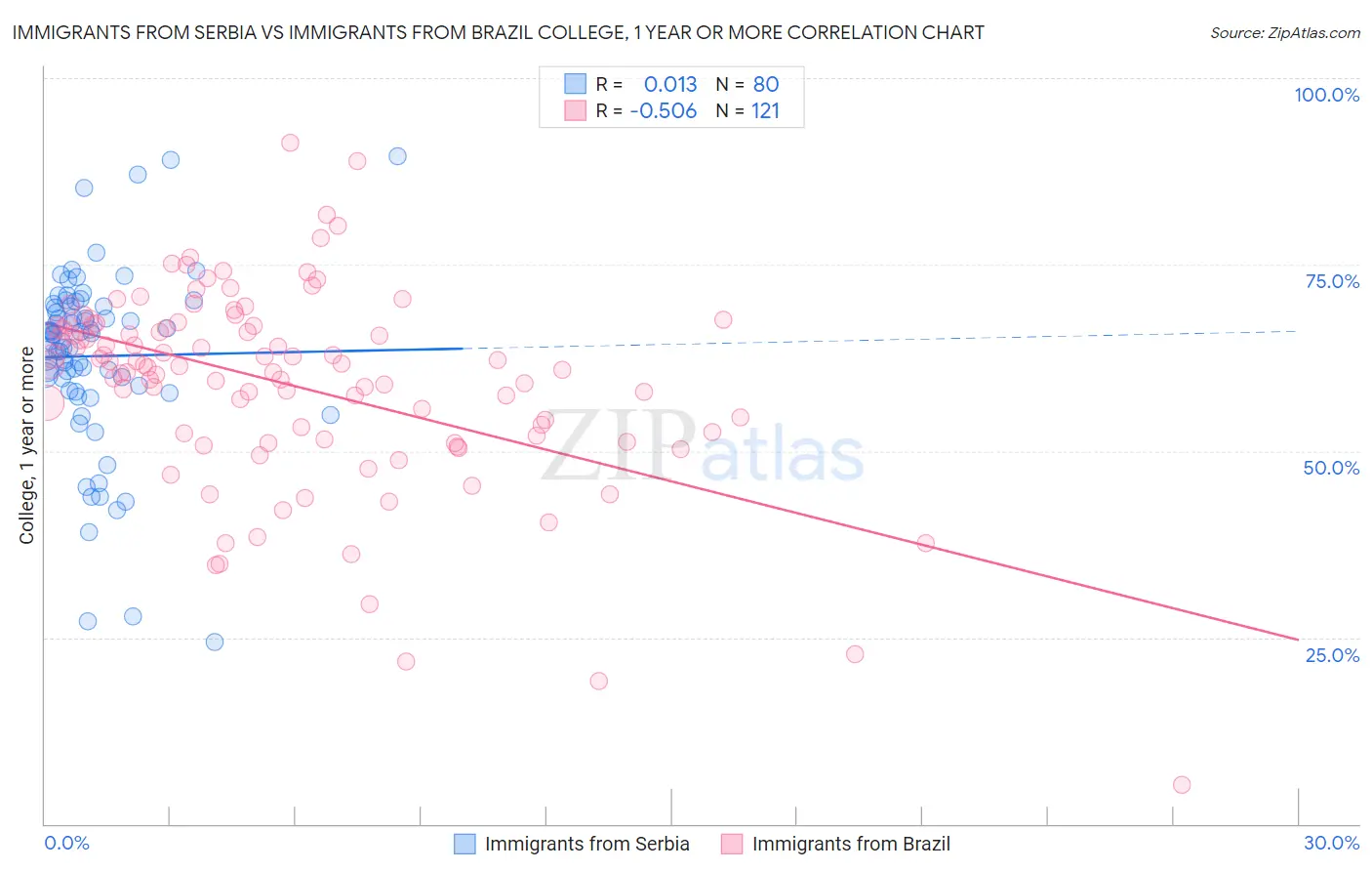 Immigrants from Serbia vs Immigrants from Brazil College, 1 year or more