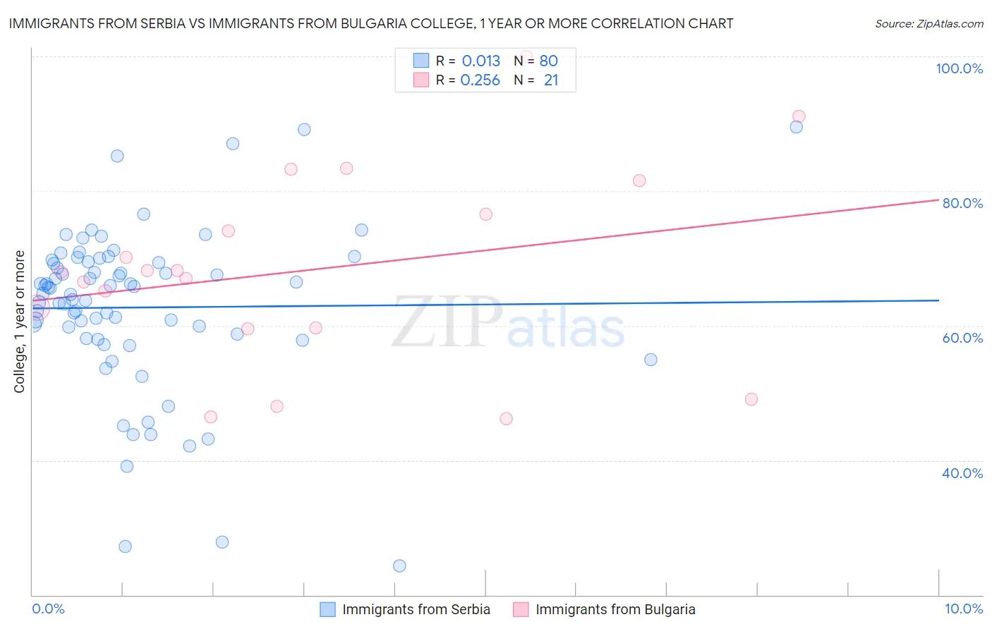 Immigrants from Serbia vs Immigrants from Bulgaria College, 1 year or more
