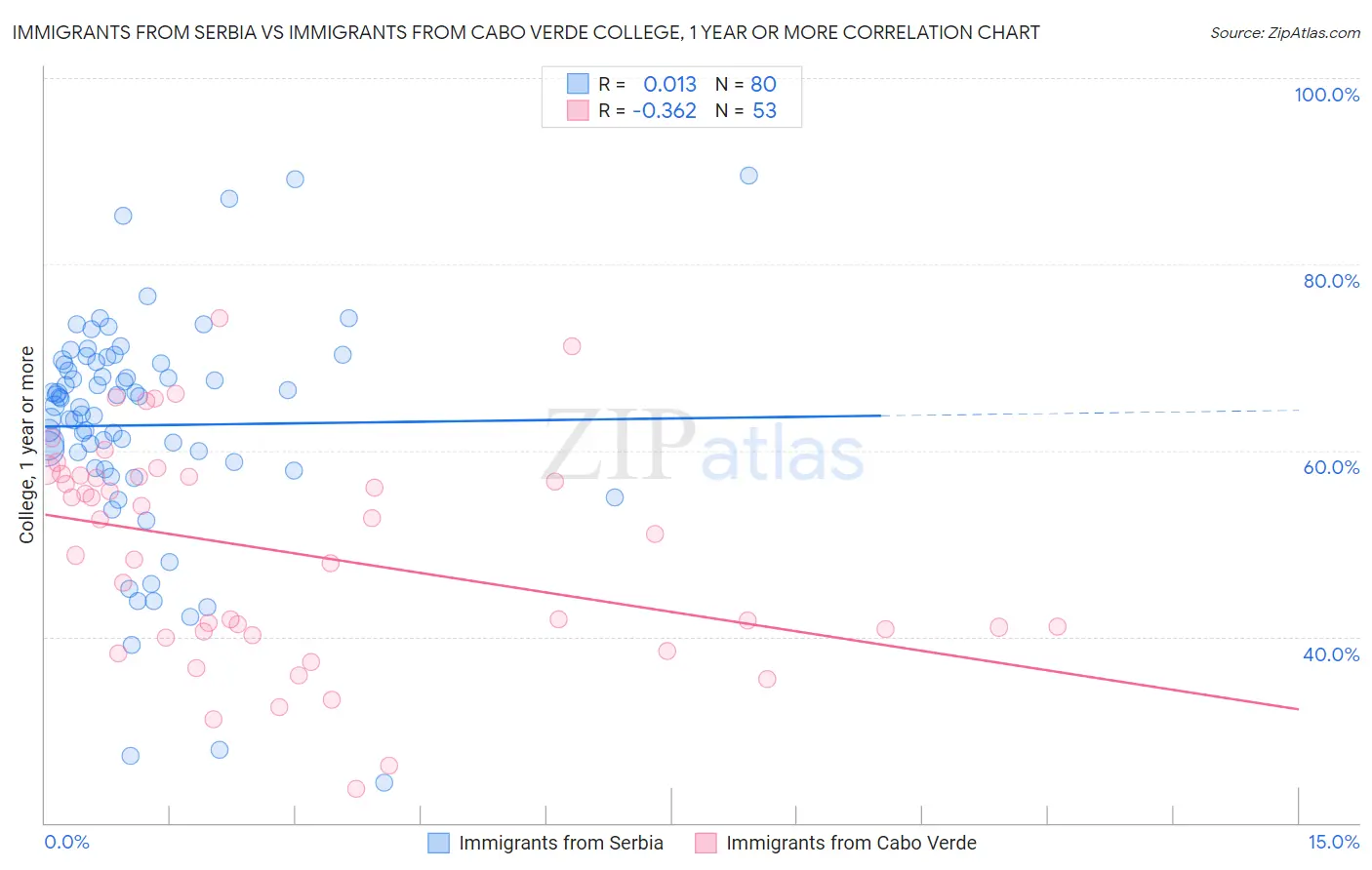 Immigrants from Serbia vs Immigrants from Cabo Verde College, 1 year or more