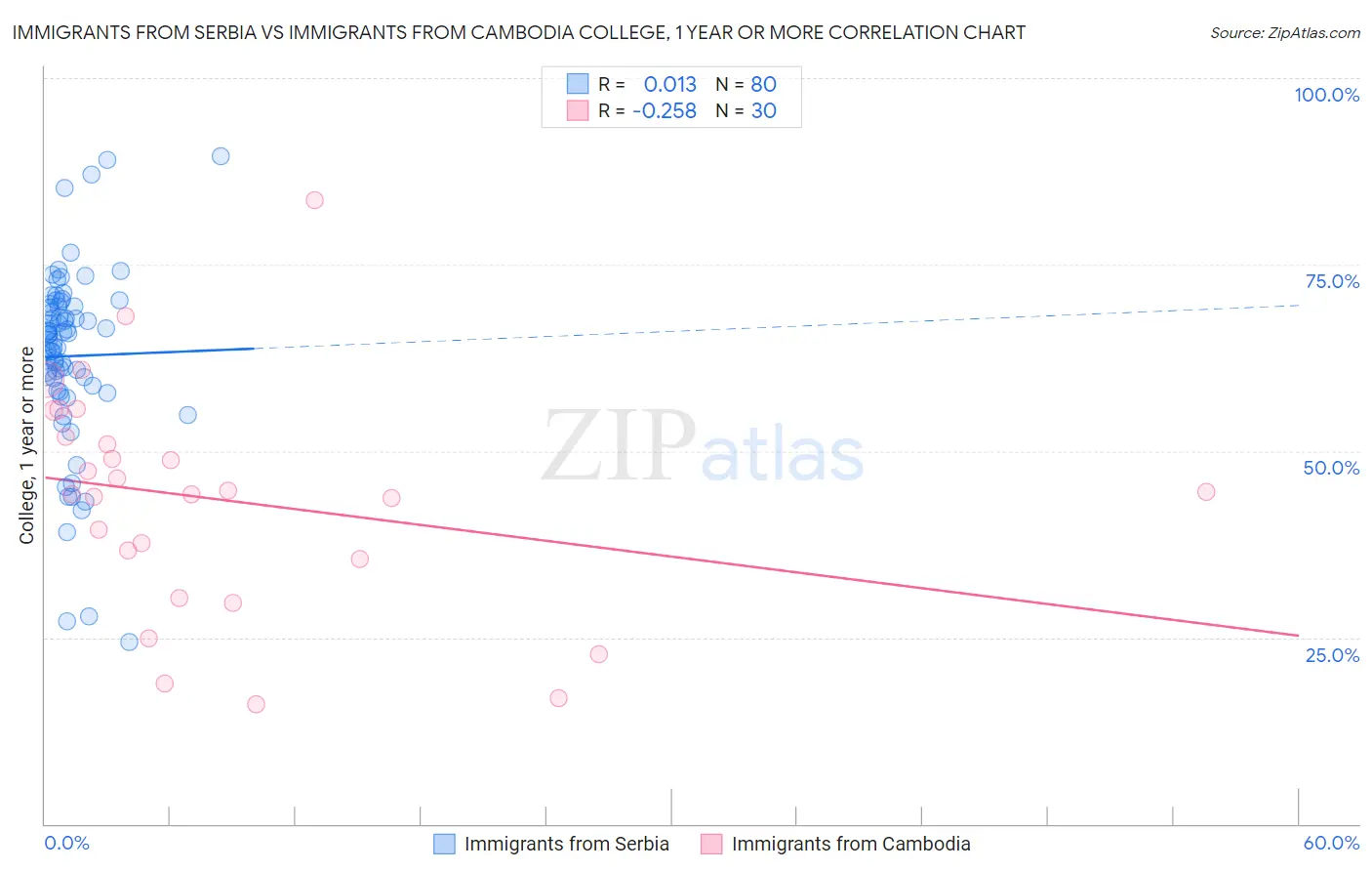 Immigrants from Serbia vs Immigrants from Cambodia College, 1 year or more